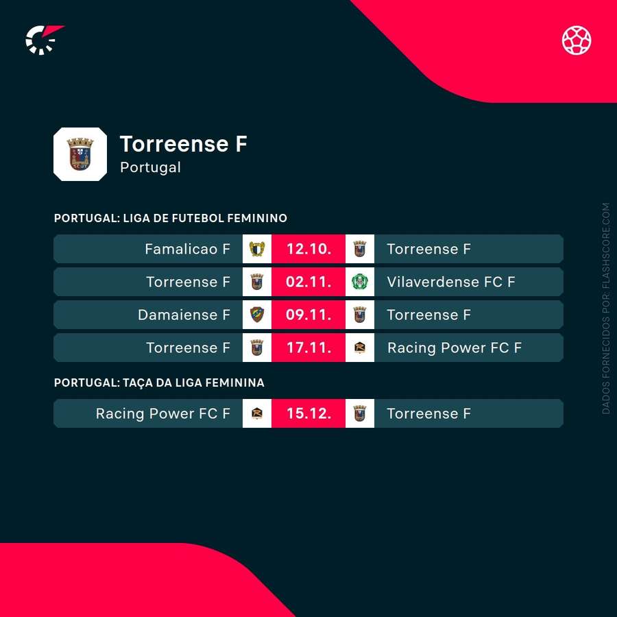 Os próximos jogos do Torreense