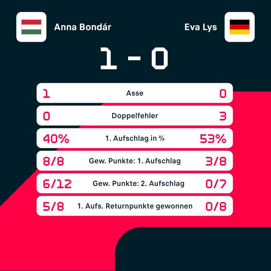 Statistiken: Bondar vs. Lys