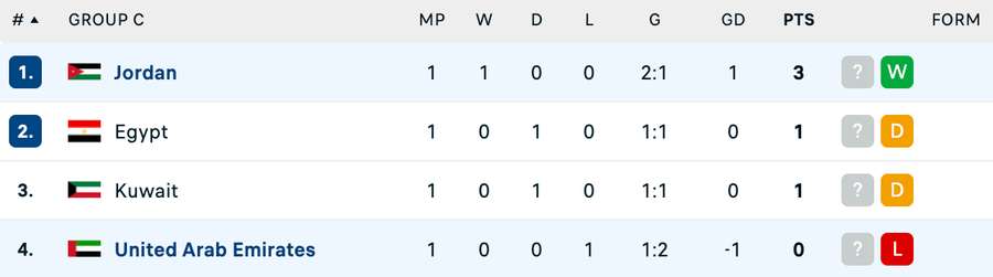 Clasament Grupa C - Cupa Arabă