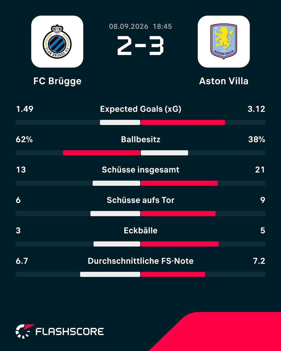 Dei Stats zum Spiel