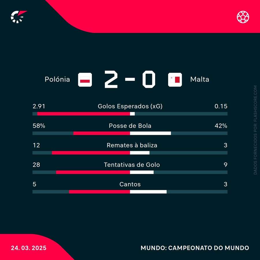 Estatísticas da partida