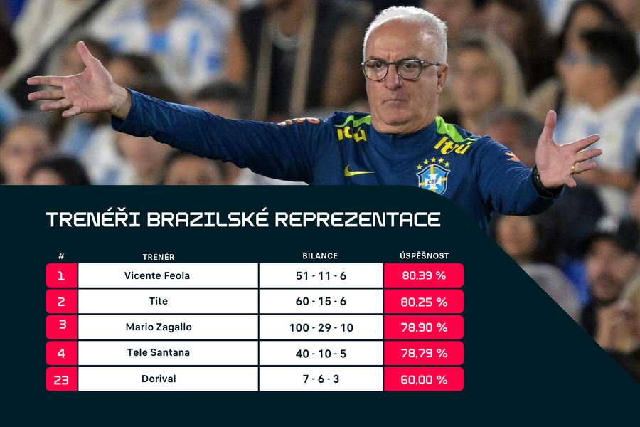 Dorival Junior vs další trenéři Brazílie