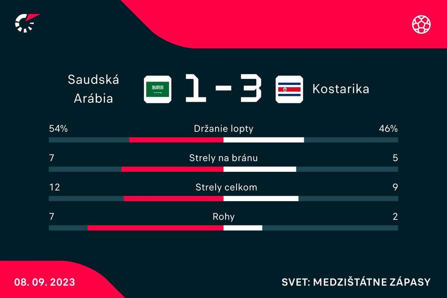 Štatistiky duelu Saudská Arábia - Kostarika