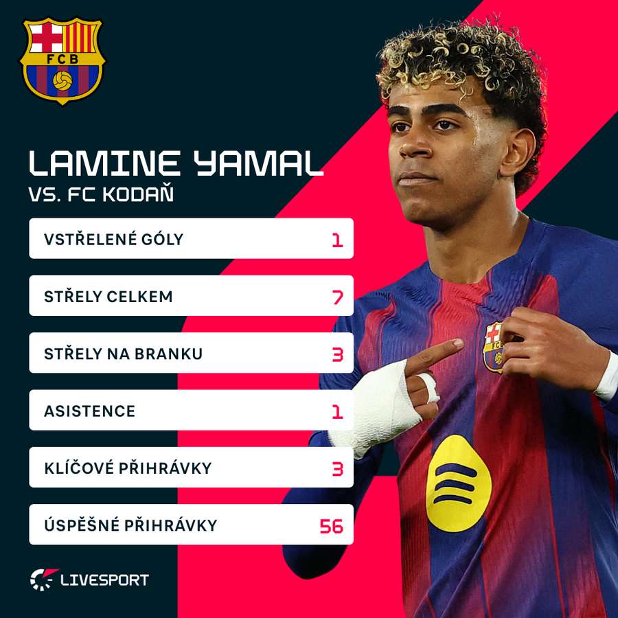 Yamalovy statistky proti Kodani.