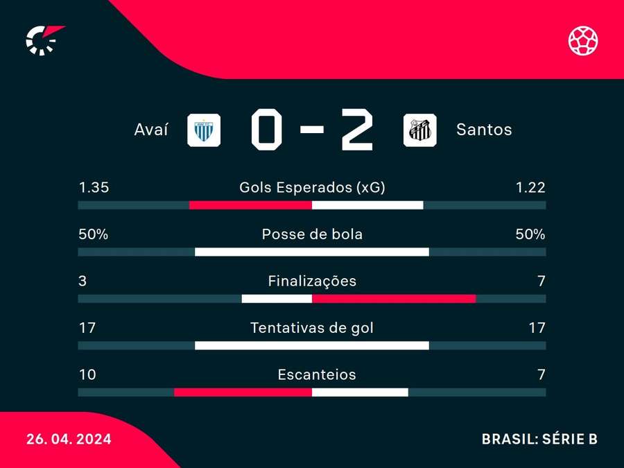 As principais estatísticas da vitória do Santos sobre o Avaí