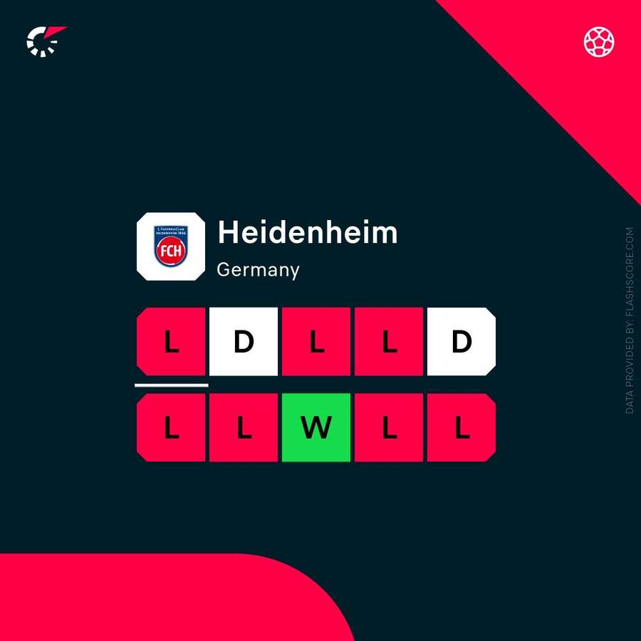 Heidenheim are struggling Heidenheim are struggling