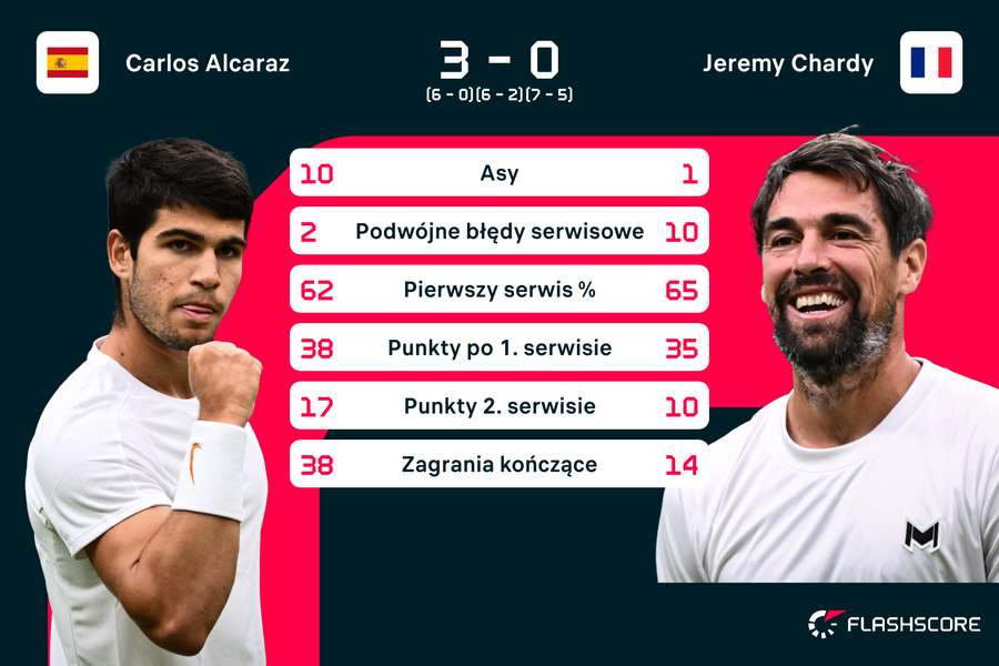 Statystyki meczu Alcaraz-Chardy