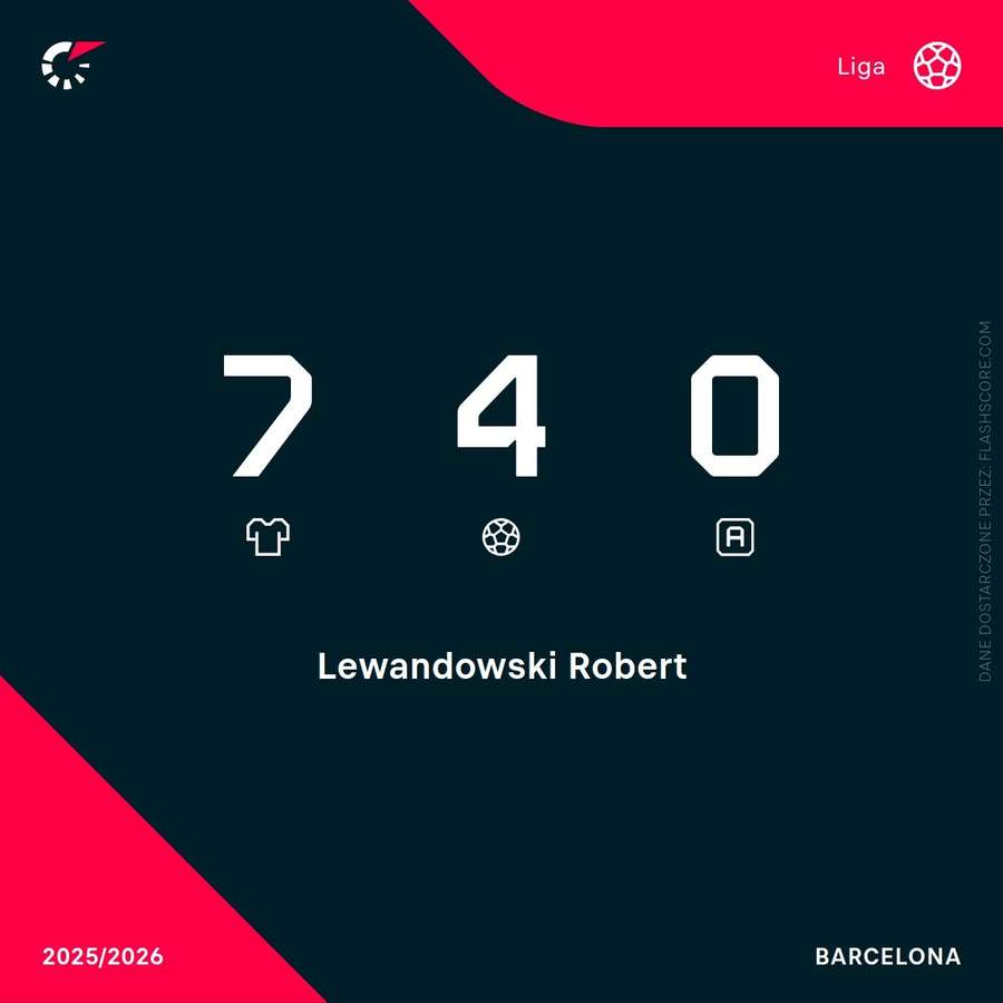 Statystyki Roberta Lewandowskiego w tym sezonie LaLiga. Statystyki Roberta Lewandowskiego w tym sezonie LaLiga.