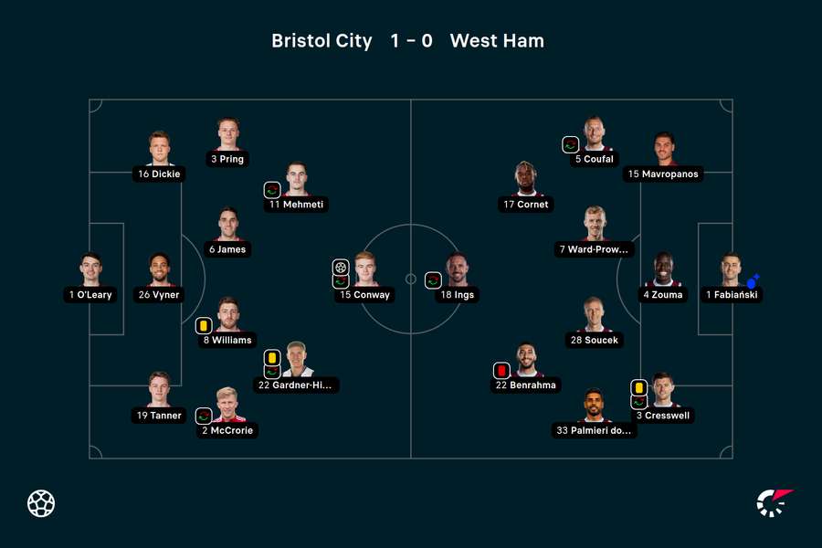 Wyjściowe składy na mecz Bristol City - West Ham