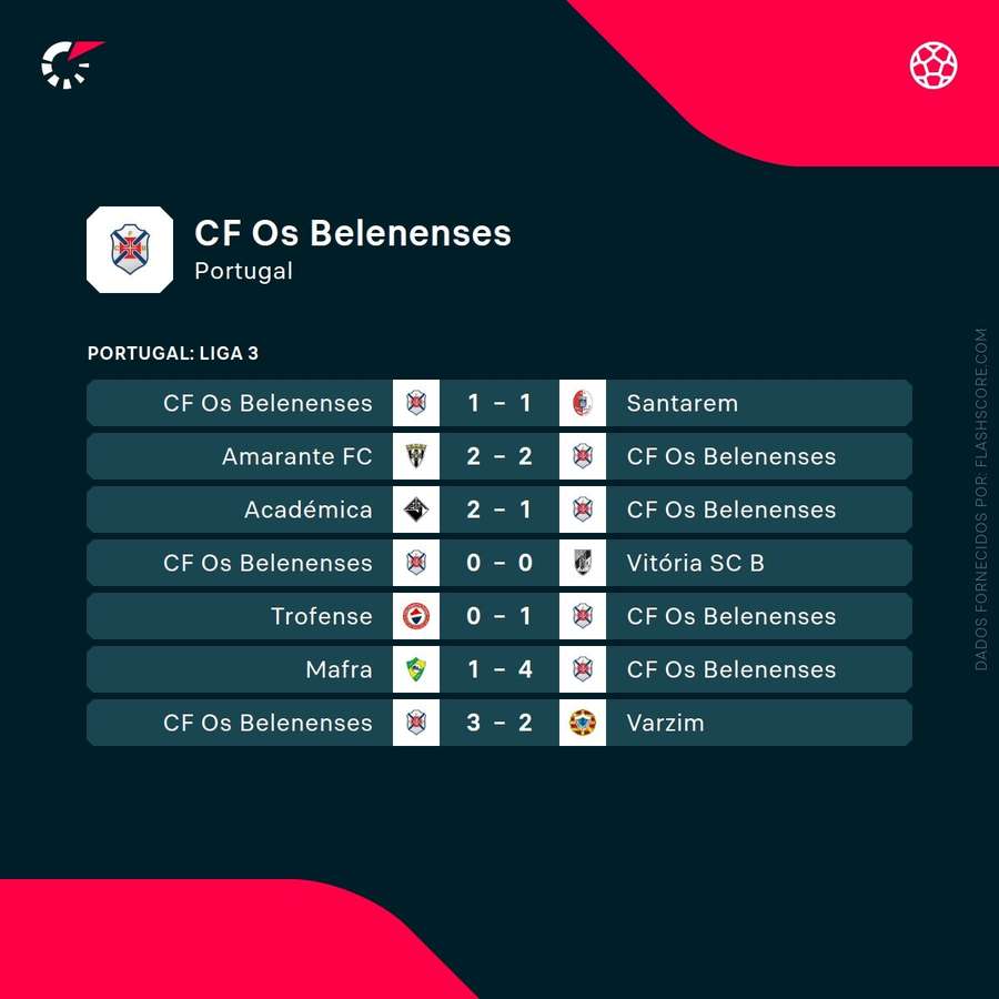 Os últimos resultados do Belenenses