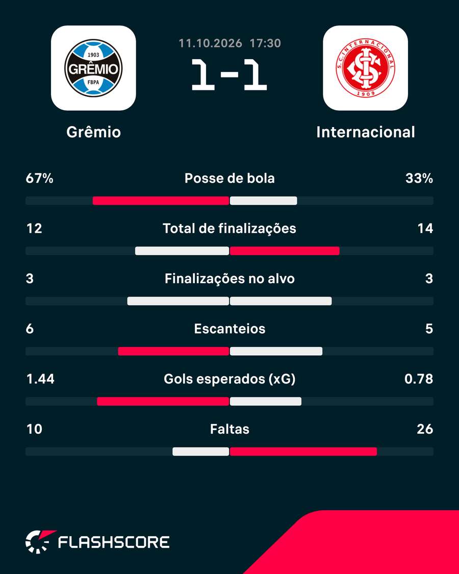 Os números da partida Os números da partida