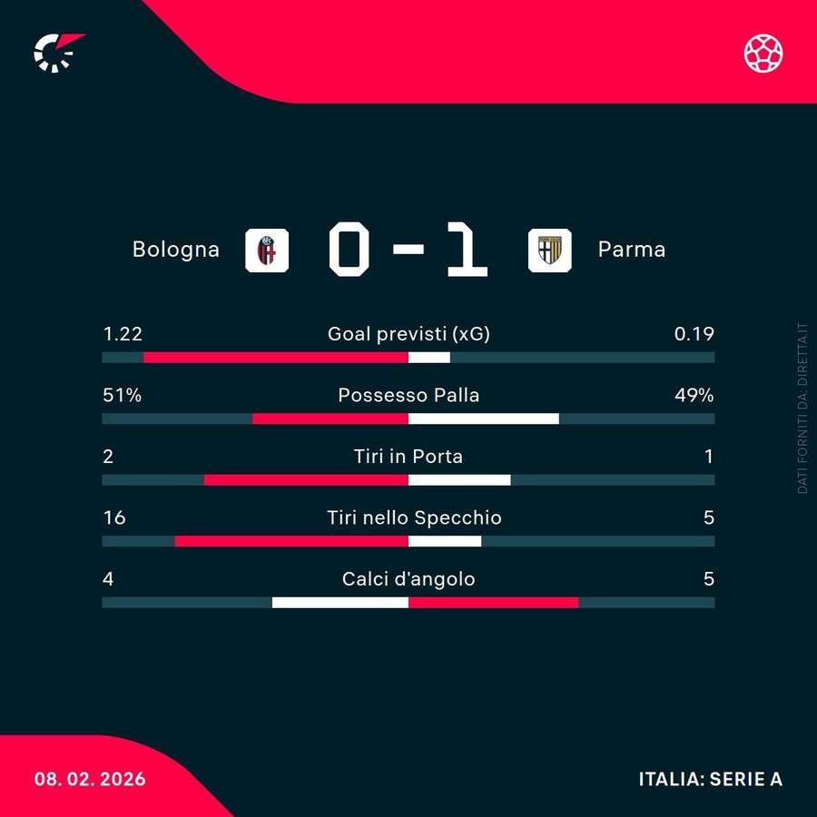 Le statistiche della partita