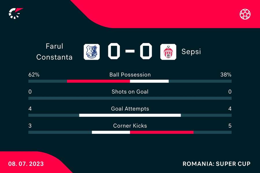 Statistici prima repriză