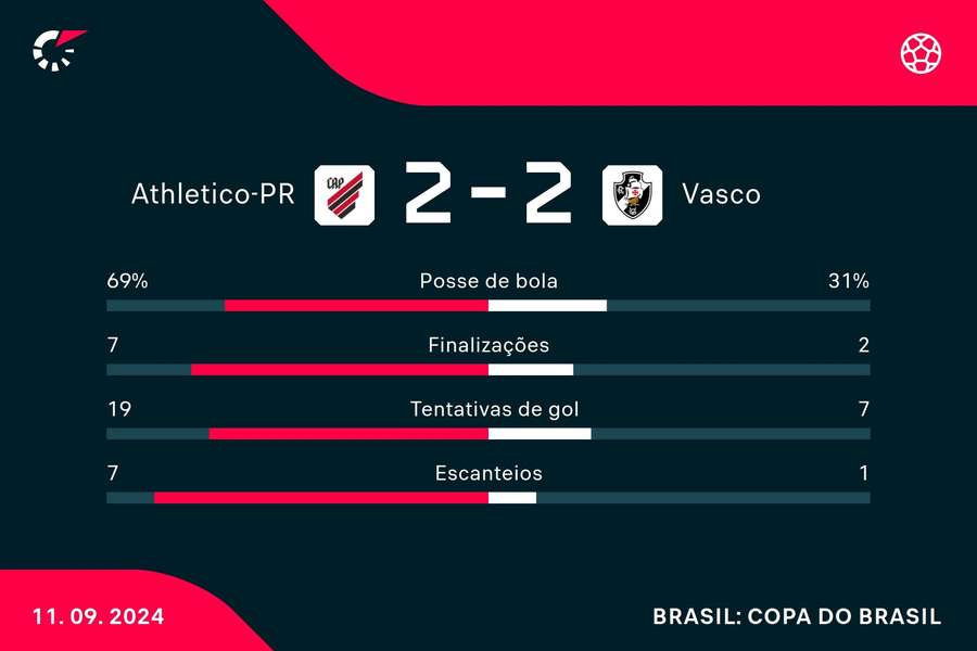 As estatísticas da classificação do Vasco sobre o Athletico-PR (o 2 do Vasco se refere à classificação nos penais)