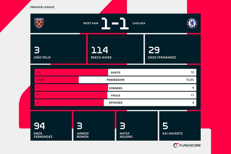 Match stats between West Ham and Chelsea