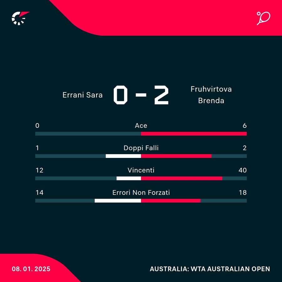 Le statistiche del match