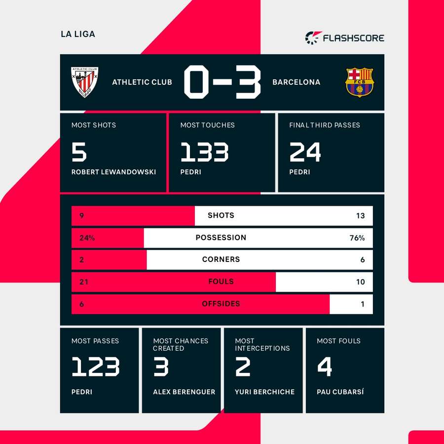 The key stats