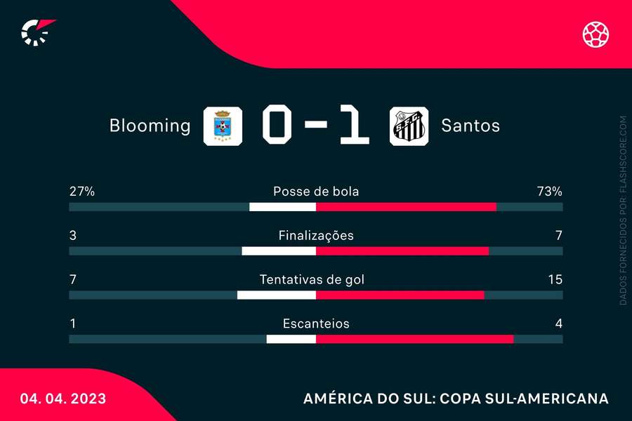As estatísticas de Blooming-BOL 0x1 Santos
