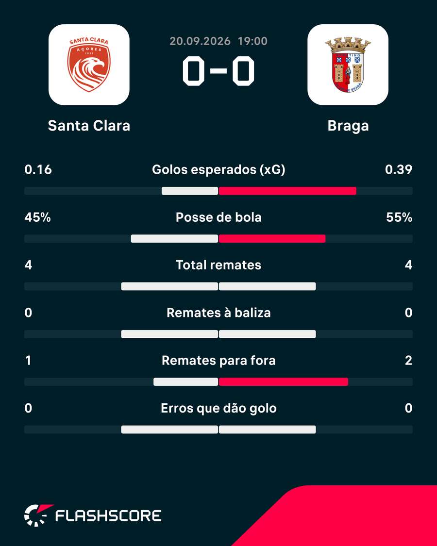 Intervalo nos Açores Intervalo nos Açores