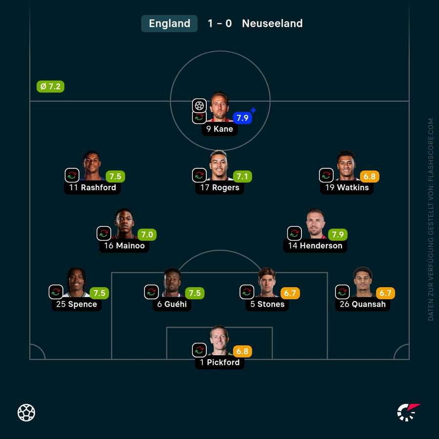Spielernoten: England vs. Neuseeland