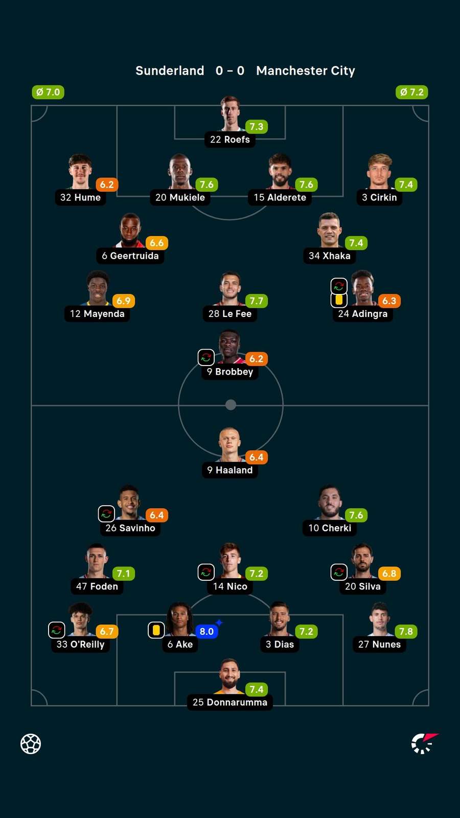 As notas dos jogadores titulares de Sunderland e Manchester City na partida