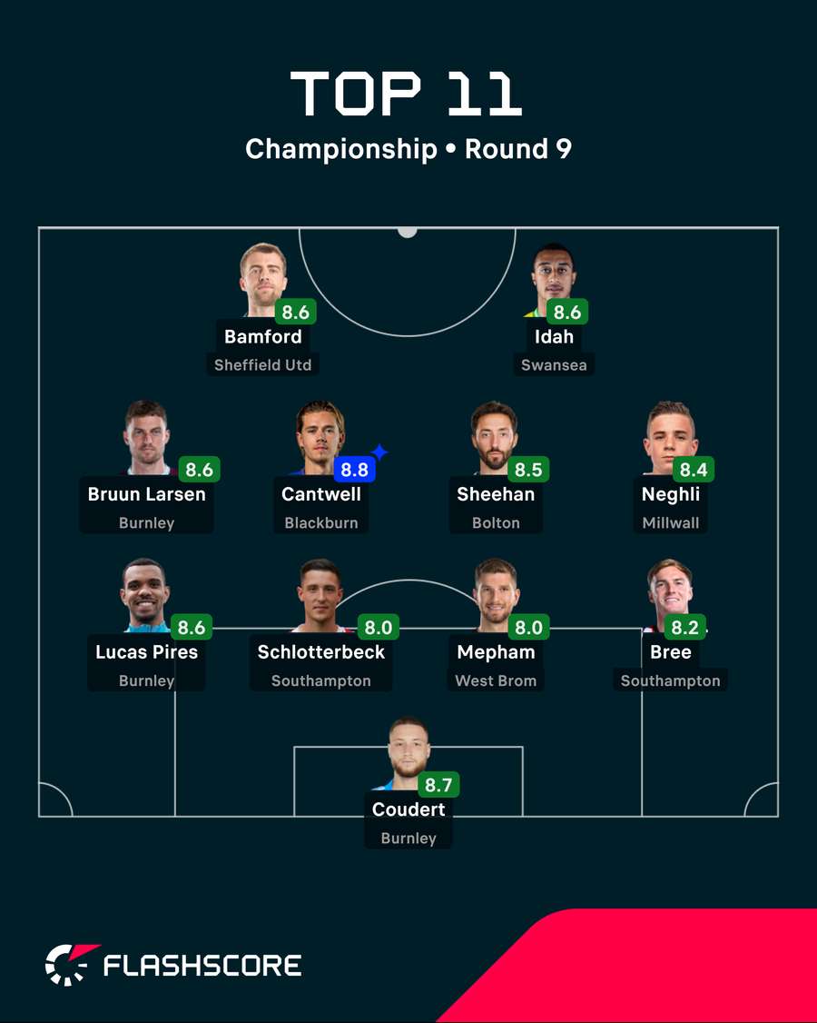 Championship Team of the Week Championship Team of the Week