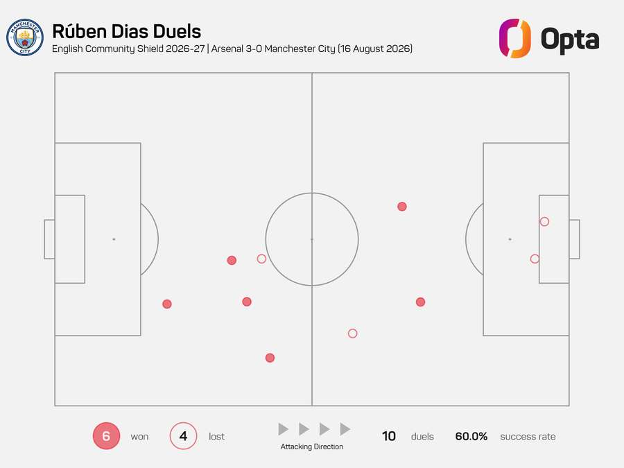 Ruben Dias' duels vs Arsenal