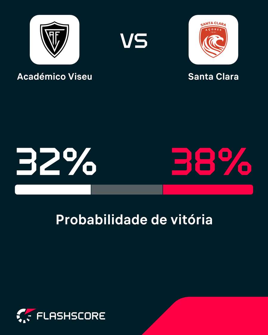Probabilidade de vitória