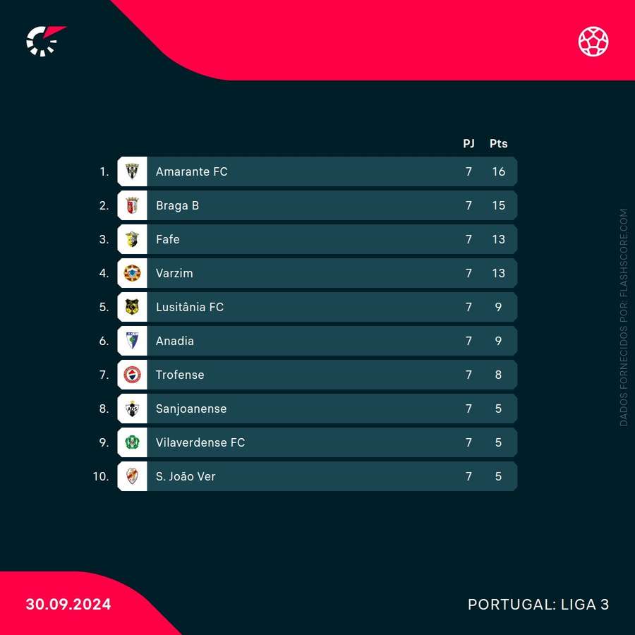 Tabela classificativa da Série A da Liga 3