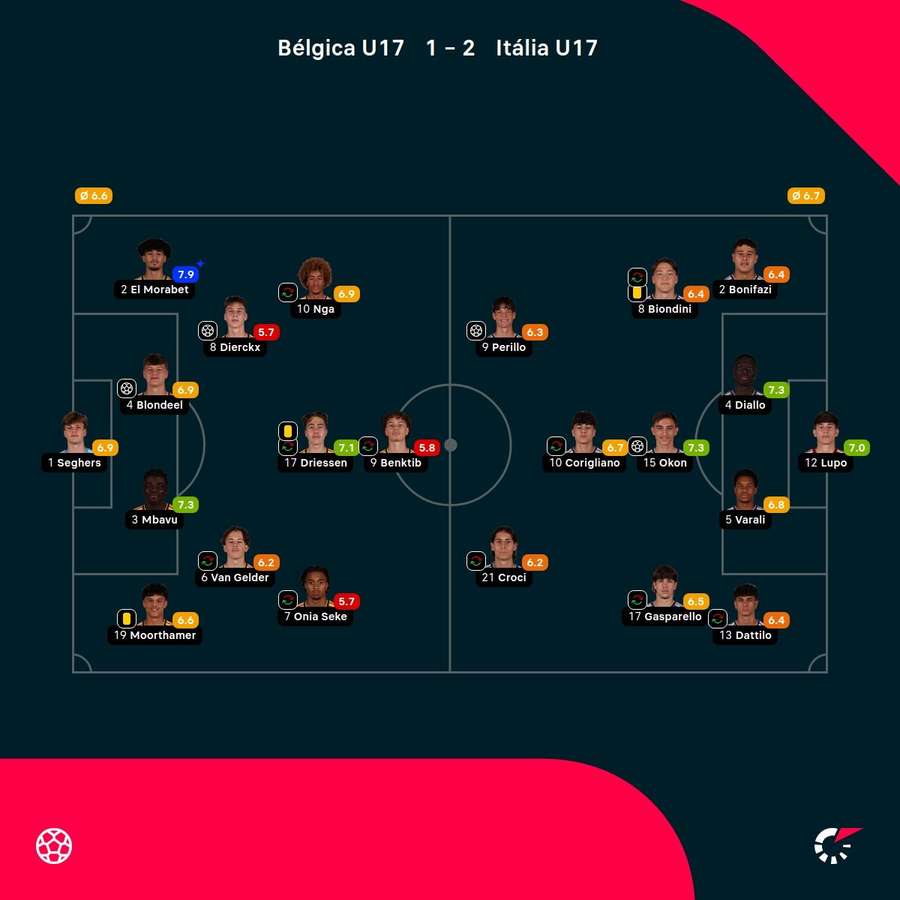 As notas dos jogadores As notas dos jogadores