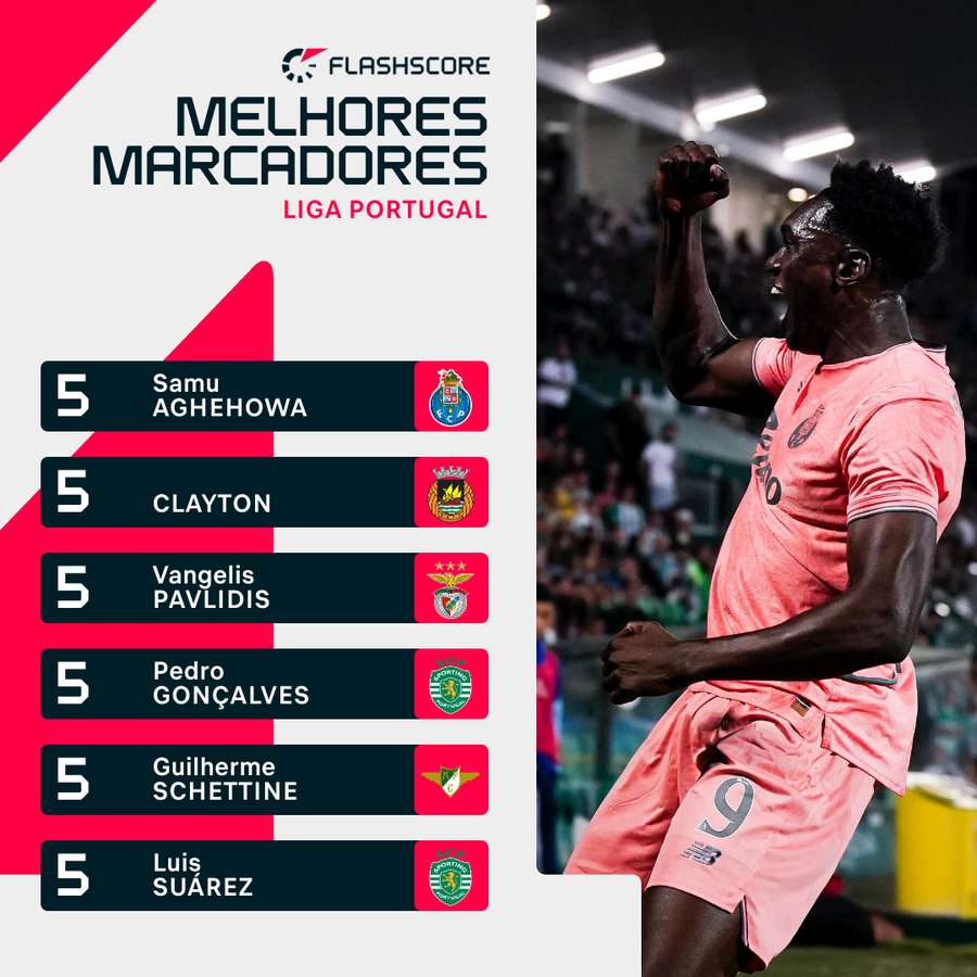 Samu lidera a lista, com cinco golos