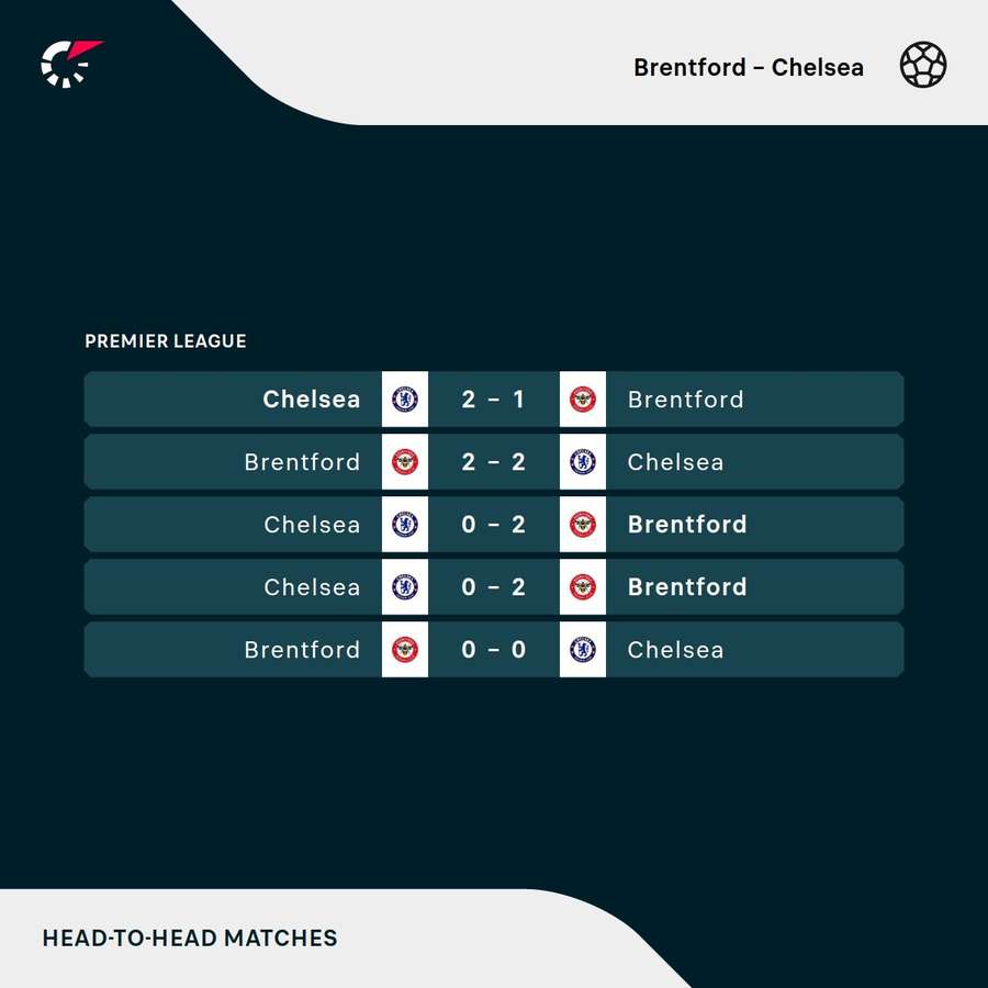 Brentford and Chelsea's most recent meetings