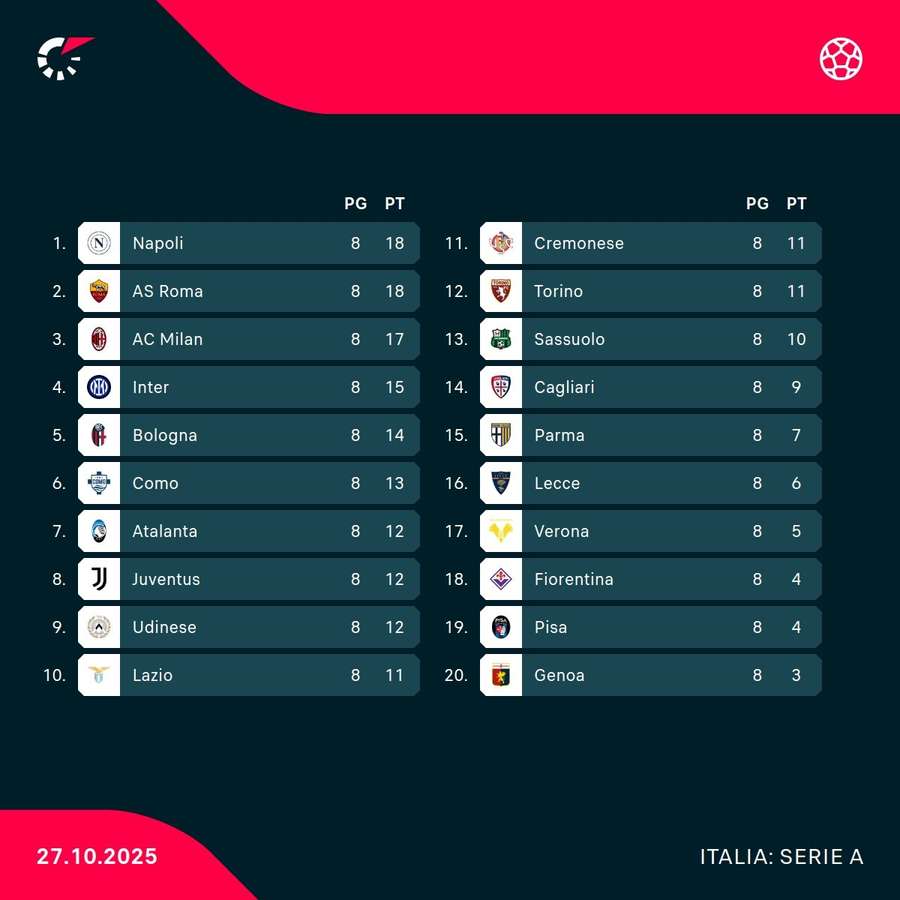 La classifica La classifica