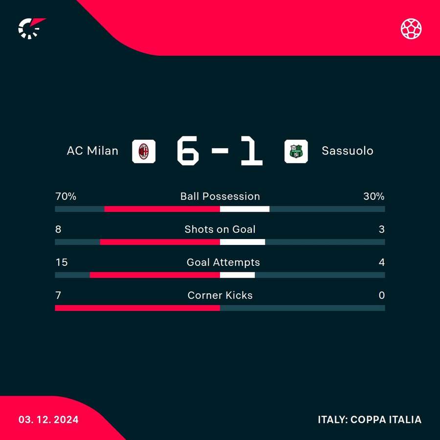 AC Milan - Sassuolo stats