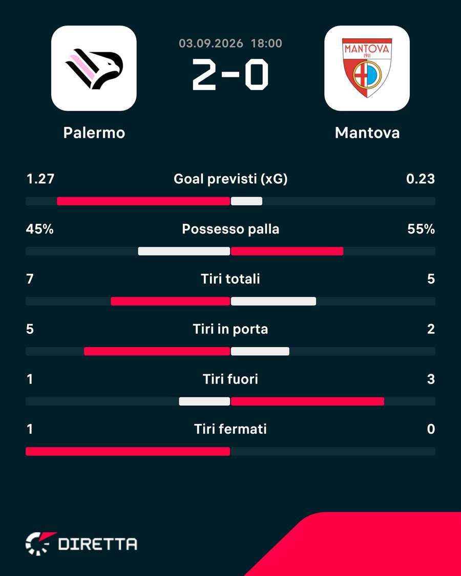 Le statistiche dei primi 45' Le statistiche dei primi 45'