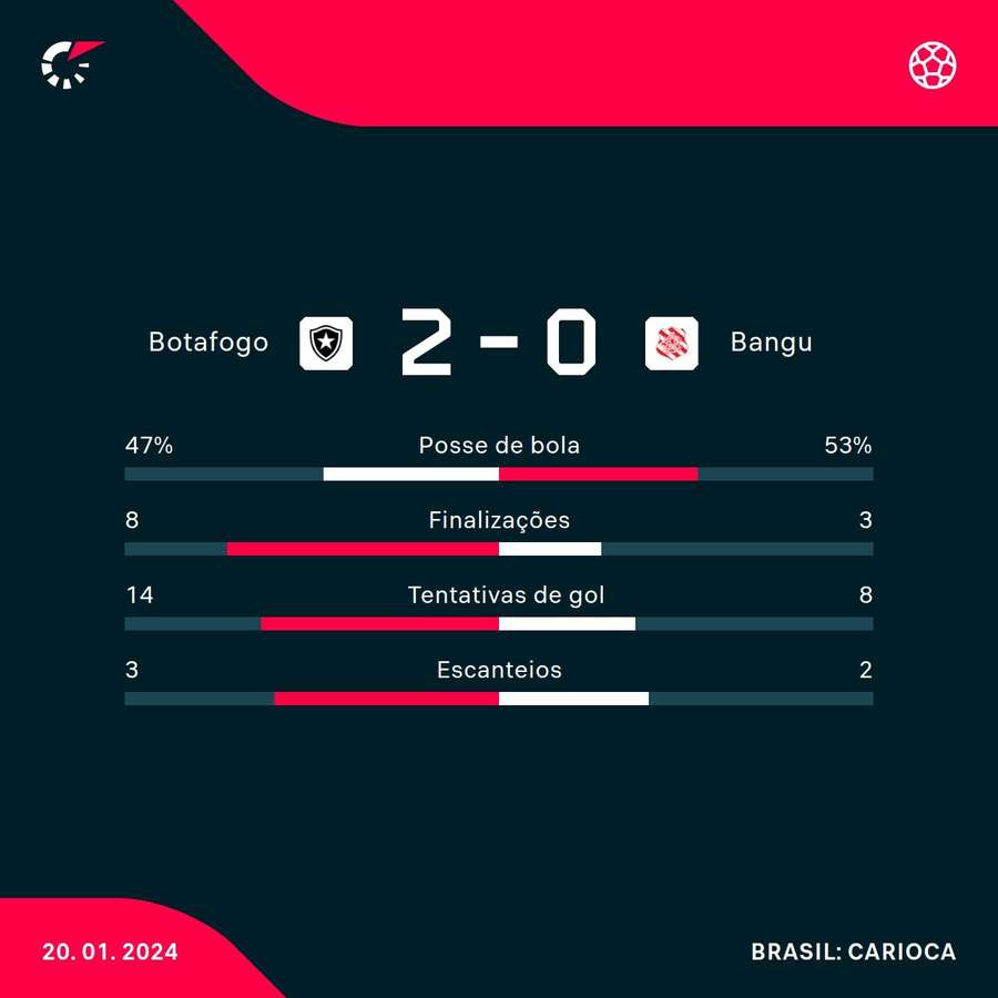 As estatísticas de Botafogo 2x0 Bangu