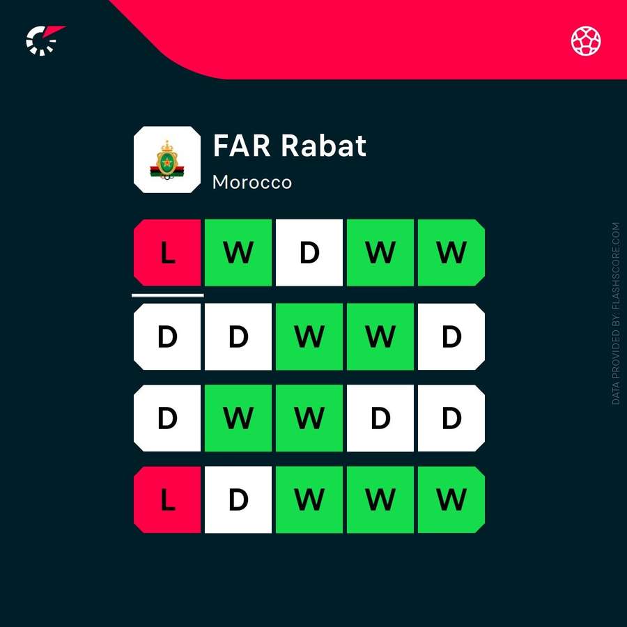 FAR Rabat's form in their last 20 games in all competitions