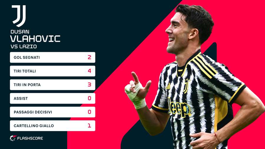 Le statistiche di Vlahovic contro la Lazio Le statistiche di Vlahovic contro la Lazio