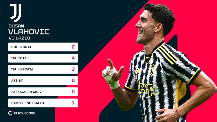 Le statistiche di Vlahovic contro la Lazio