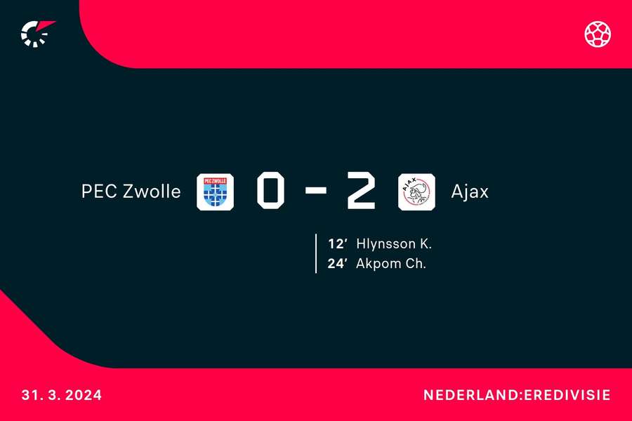 Goalgetters eerste helft PEC-Ajax