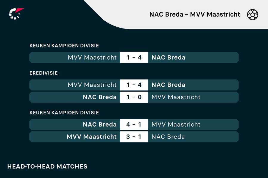 De vorige vijf wedstrijden tussen NAC en MVV