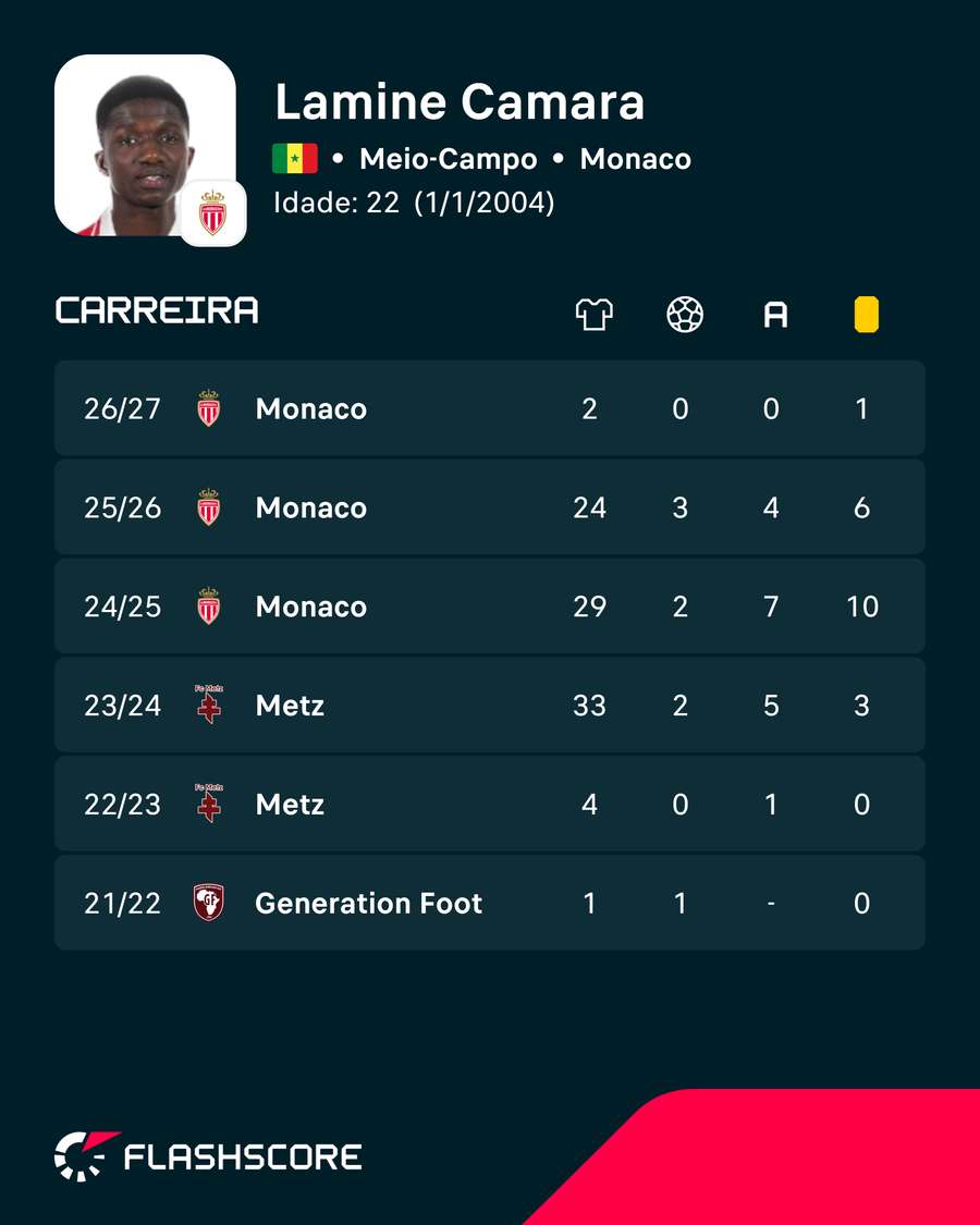 Os números de Lamine Camara Os números de Lamine Camara