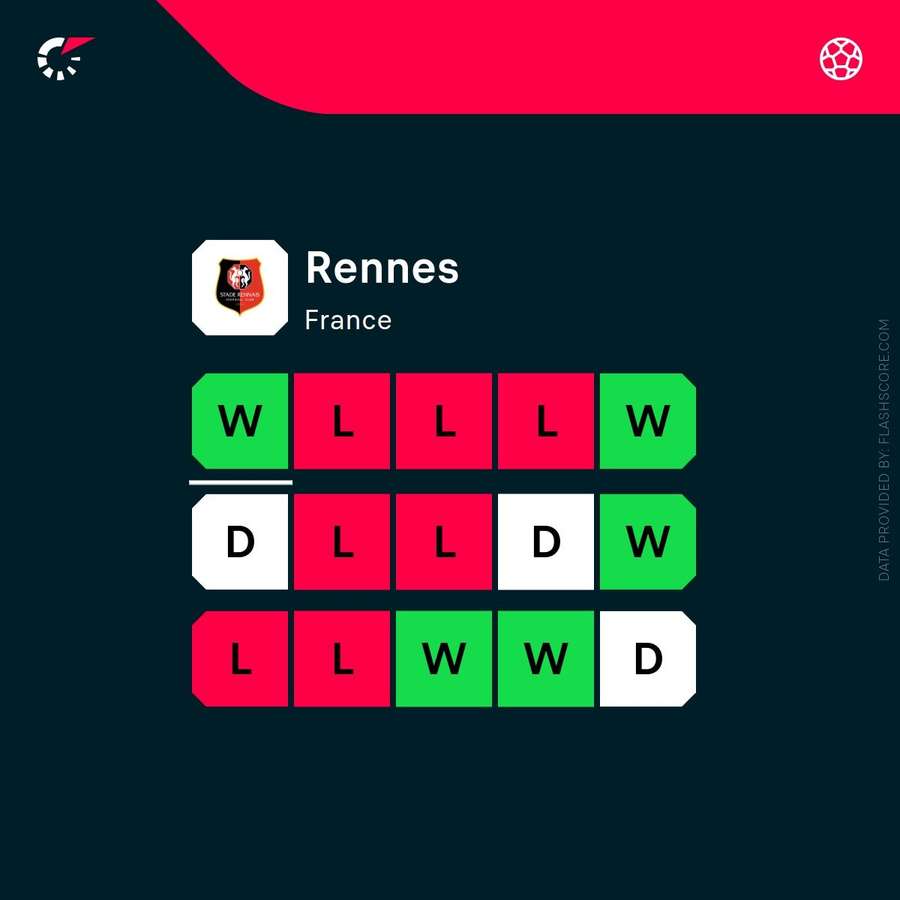 Rennes' recent form Rennes' recent form