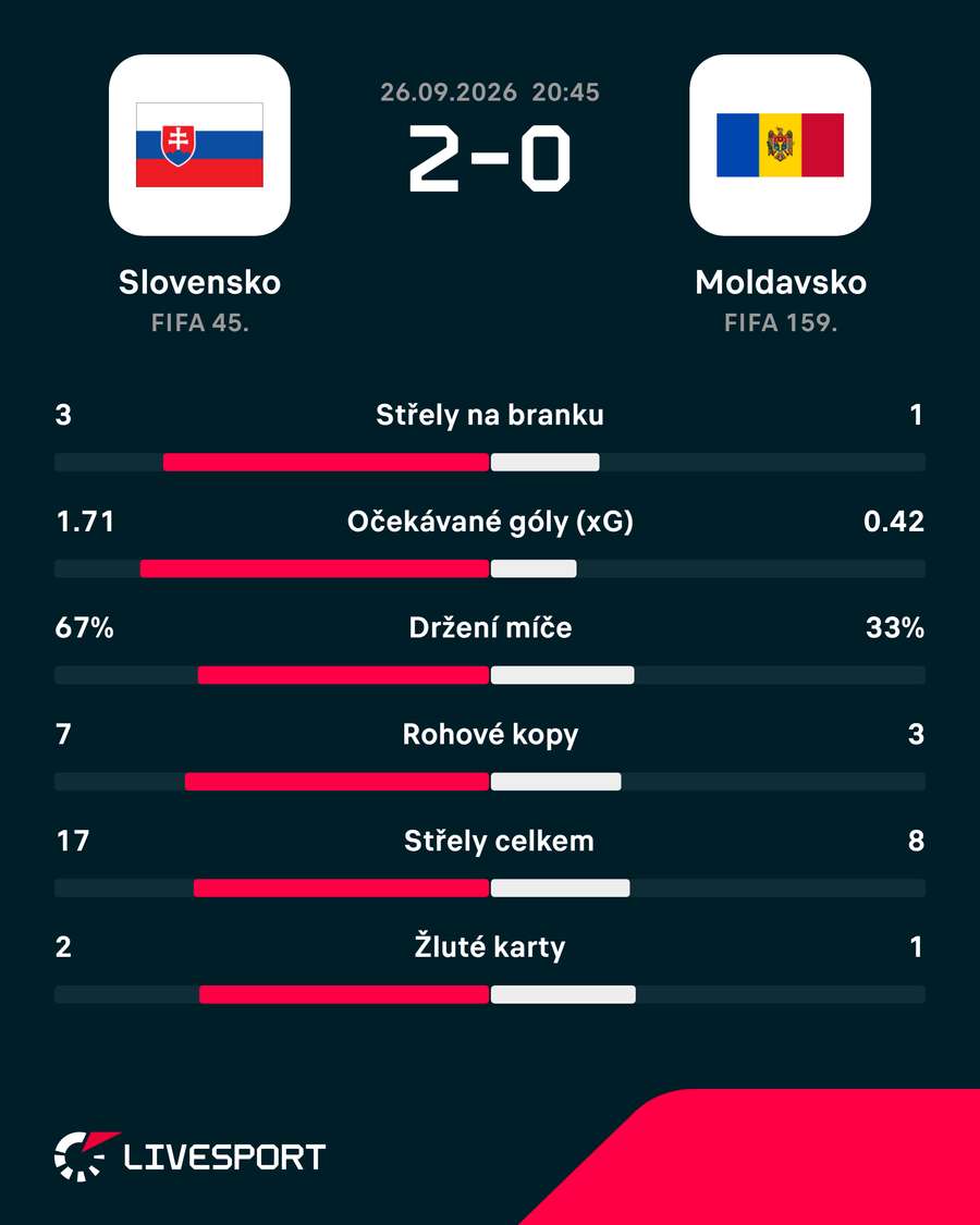 Statistiky zápasu. Statistiky zápasu.