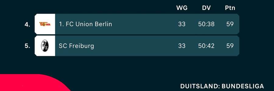 Stand Bundesliga plekken 4-5