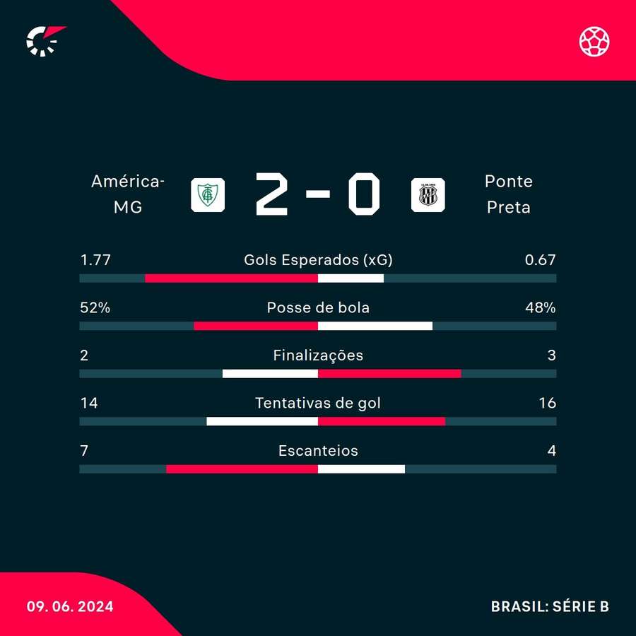 As estatísticas de América-MG 2x0 Ponte Preta