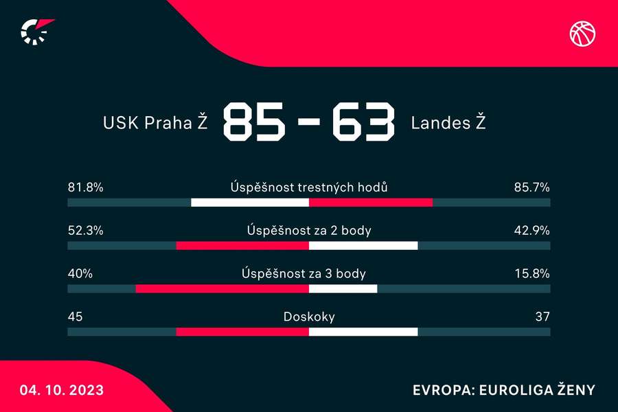 Statistiky utkání.