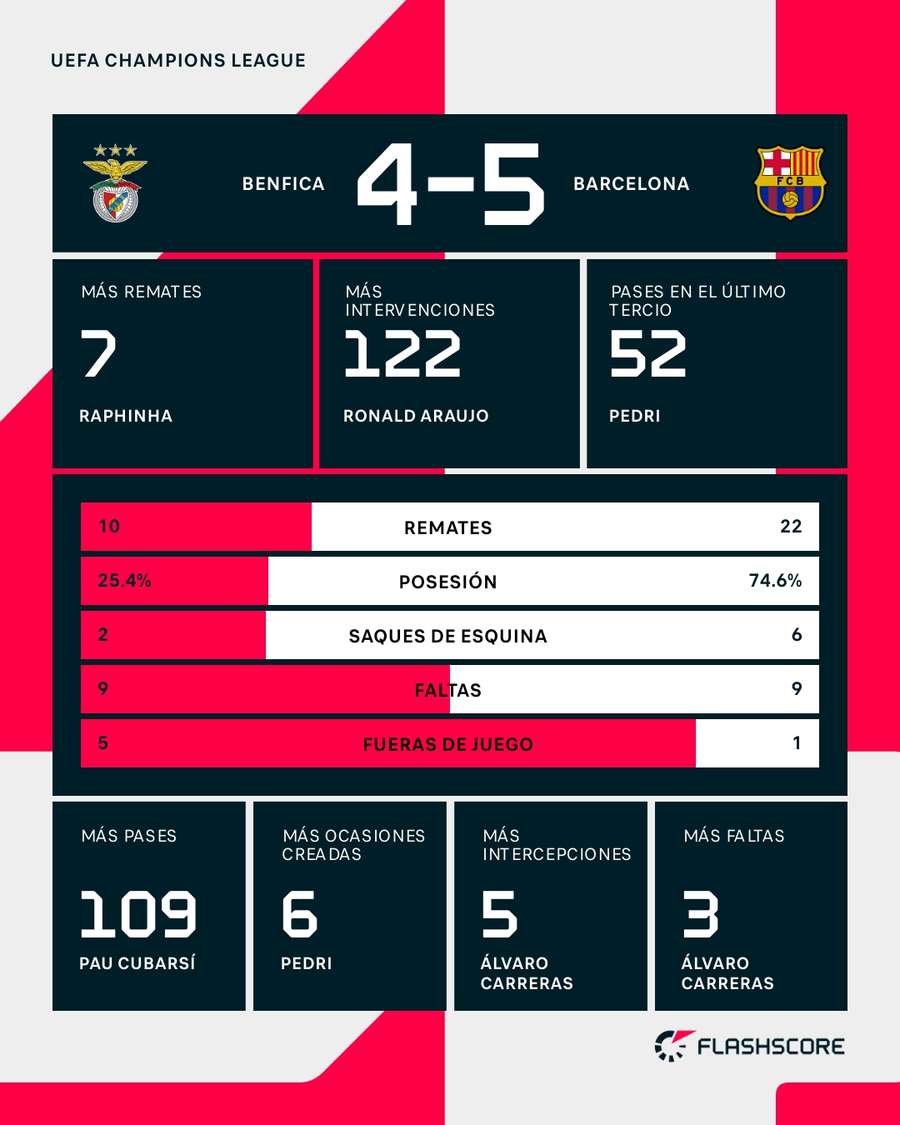 Estadísticas del Benfica-Barcelona