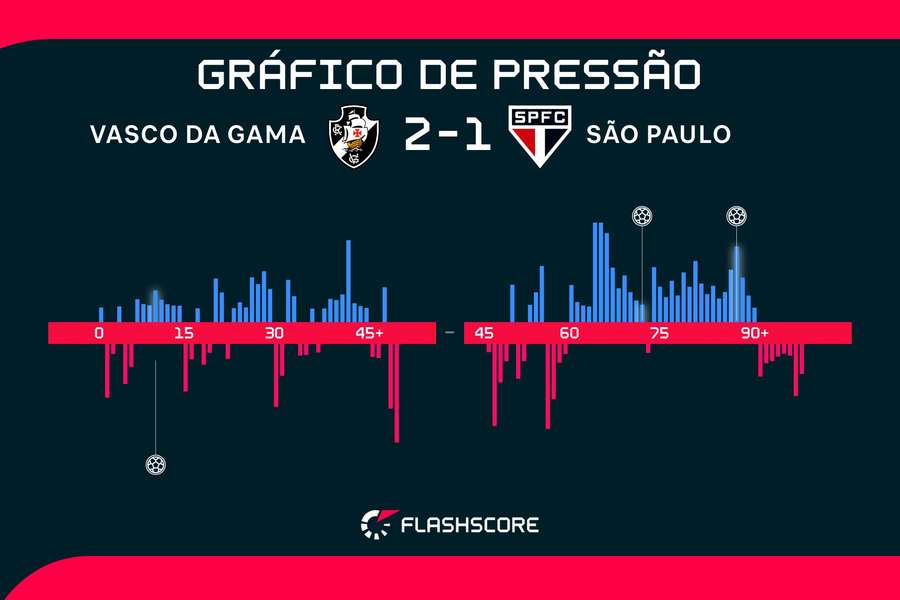 Pressão do Vasco ficou completamente perceptível na etapa final