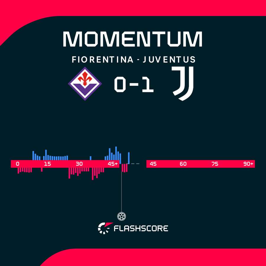 Fiorentina - Juventus match momentum Fiorentina - Juventus match momentum